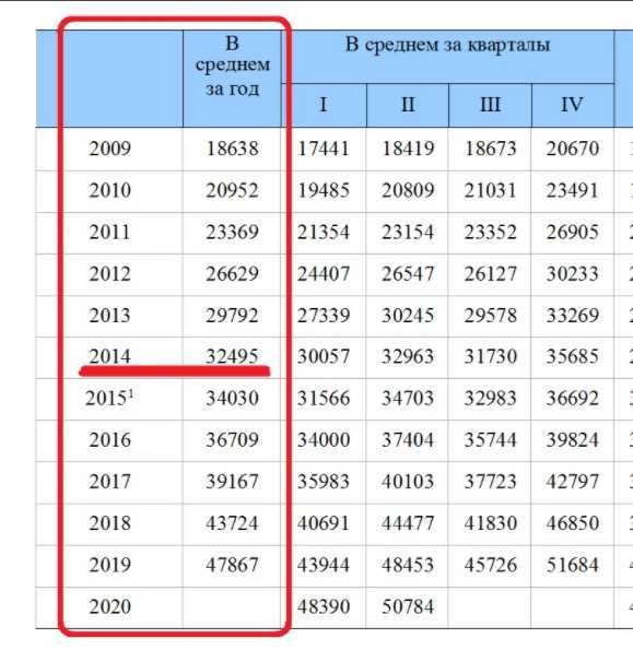 Сколько минимальная зарплата в 2024 году. Среднемесячная заработная плата по России 2021. Среднемесячная зарплата за 2021 год. Среднероссийская заработная плата для расчета алиментов. Средняя Российская зарплата для алиментов.