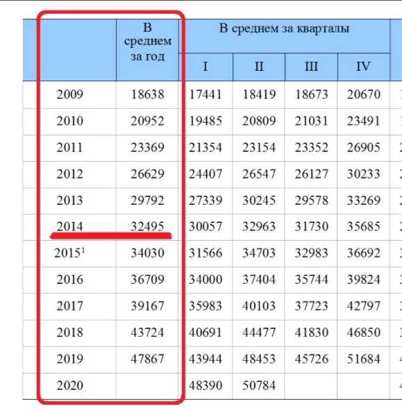 Заработная плата в декабре. Средняя заработная плата в России в 2021 году. Среднемесячная заработная плата по России 2021. Среднероссийская зарплата с 2021 года. Средняя зарплата для начисления алиментов в 2021.