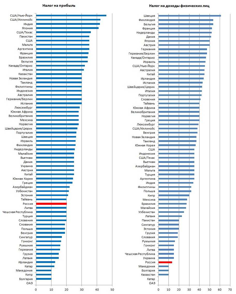 В каких странах самые высокие налоги проект