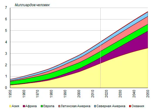 Лидеры по населению 2023. Динамика численности населения Европы. Рост населения Европы график. Динамика населения Западной Европы. Урбанизация в мире численность 1950-2050.