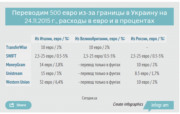 Карта для получения денег из за границы