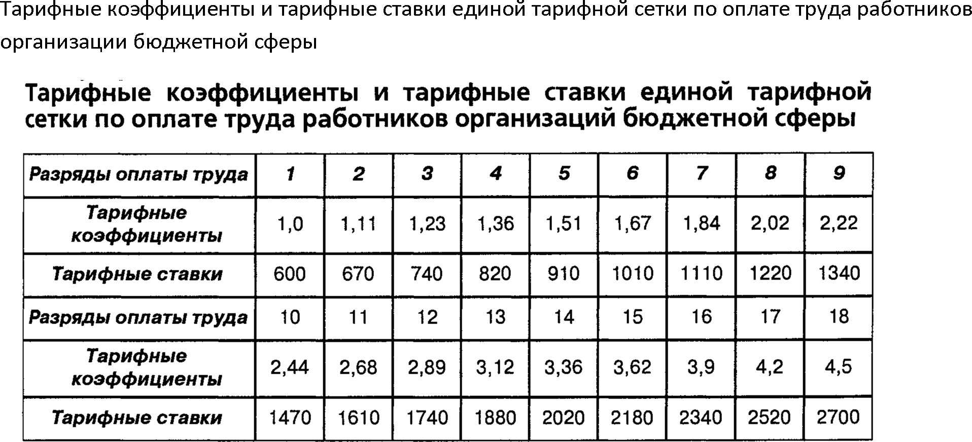 Повышение зарплаты в 24 году бюджетникам. Тарифная сетка.