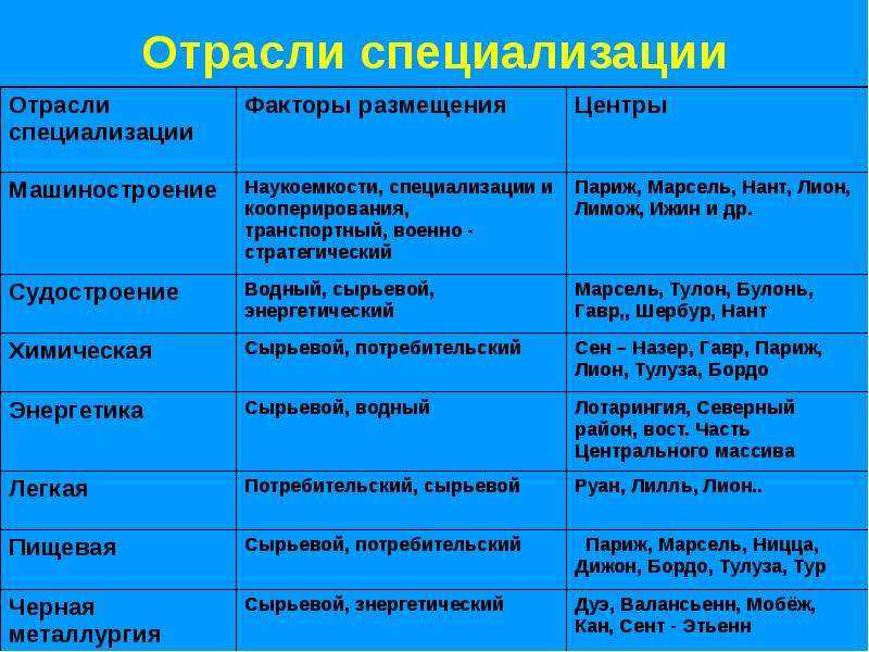 Хозяйственная специализация государств обусловленная природно географическими факторами презентация