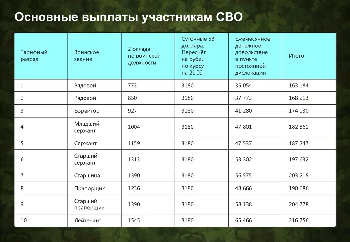 Сколько платят контрактникам на сво в 2023 году в россии – какая зарплата у военнослужащих?