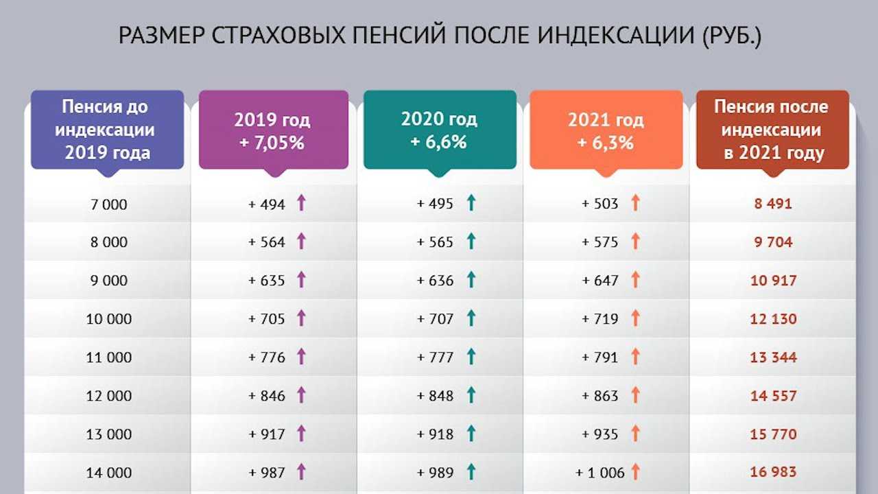 Минимальная пенсия владимирская область 2023 года. Таблица индексации пенсий. Индексация пенсий с 2019. Таблица индексации пенсий с 2016. Таблица индексации пенсии неработающим пенсионерам.