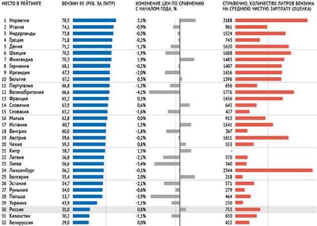 Сколько рублей литр бензина. Самый дешевый бензин в Европе. В какой стране самый дешевый бензин. Литр бензина 95 в Европе. В какой стране самый дешевый бензин в рублях.