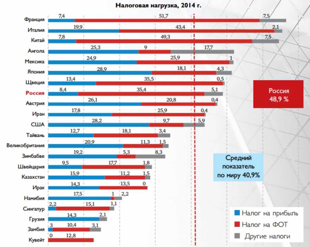 В каких странах самые высокие налоги проект