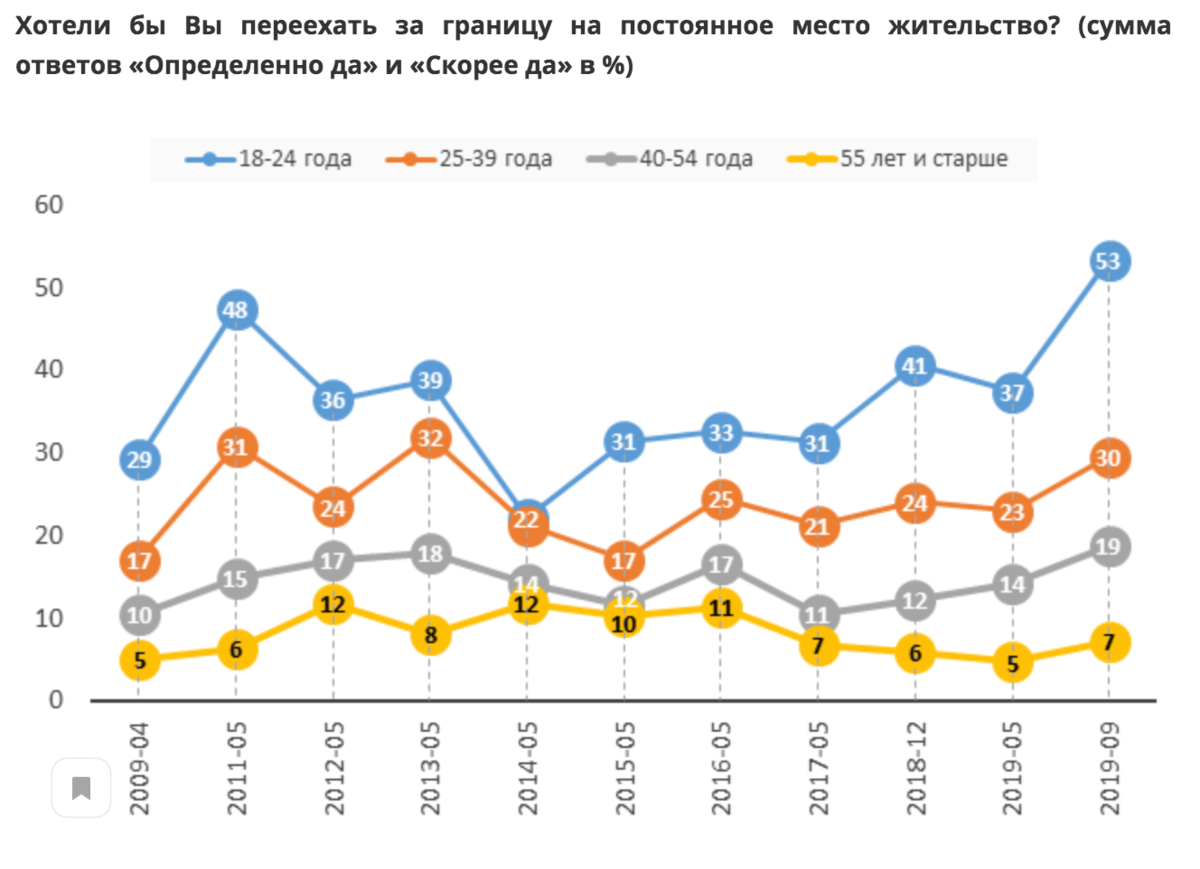 Эмиграция из россии: способы и возможности