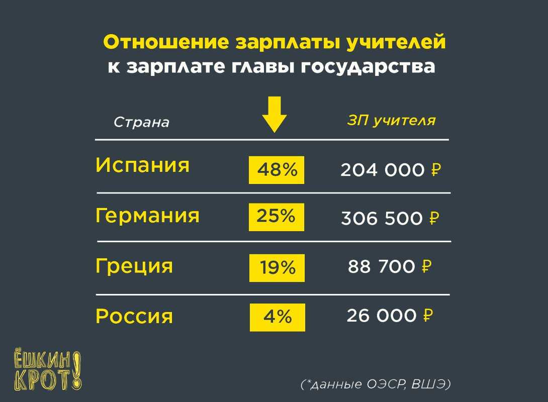 Село зарплата учителя. Зарплата учителя. Сколько зарабатывают учителя. Зарплата учителя в Америке.