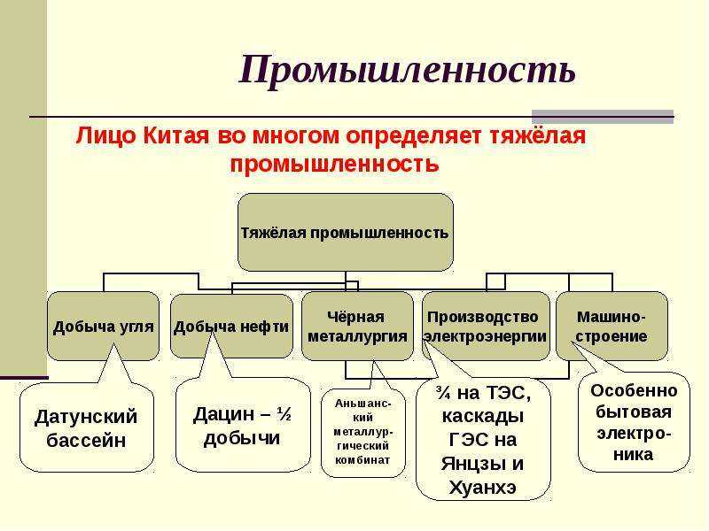 Карта промышленности китая