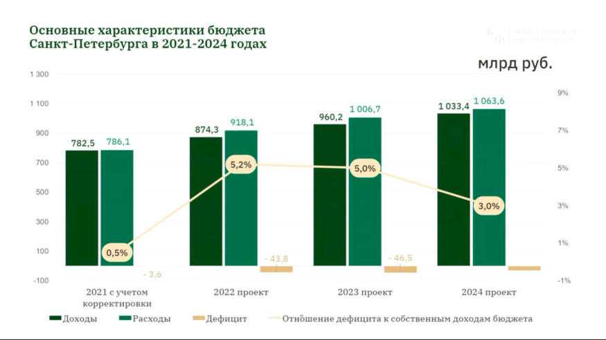 Проект бюджета 2023