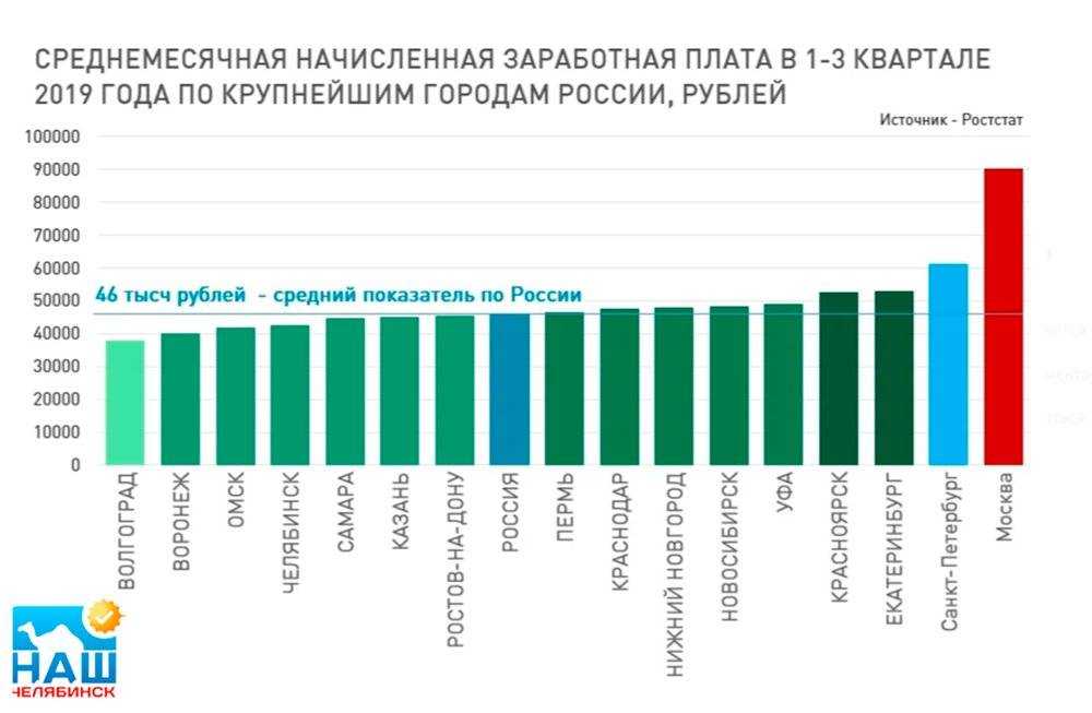 Зп г. Средняя заработная плата по России 2020 Росстат. Средняя заработная плата в РФ 2019 Росстат. Средняя зарплата по России 2020 Росстат. Средняя заработная плата по городам России.