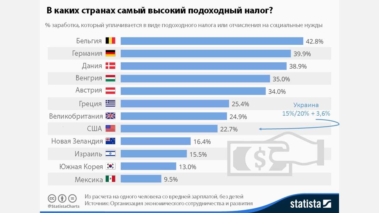 Налоговые стран. Самый высокий подоходный налог в мире. Самые высокие налоги по странам. Самые высокие налоги в Европе. Подоходный налог в мире 2020.