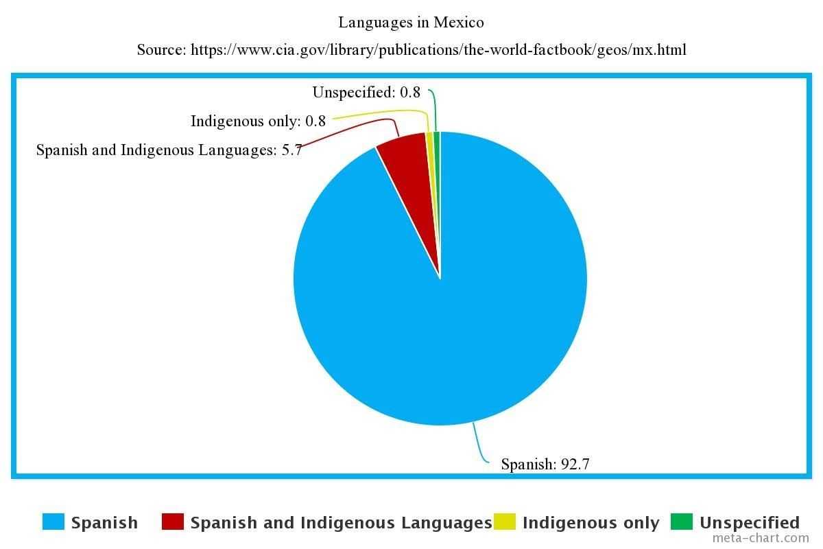 Большая часть населения мексики говорит на португальском. На каком языке разговаривают Мексиканцы. На каком языке говорят в Мексике.