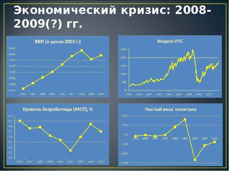 Показатели кризиса в экономике. Мировой экономический кризис 2008. Мировой финансовый кризис 2008-2009. Экономический кризис 2008 года. Кризис 2008 года на графике.