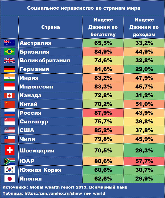 Топ 10 населения 2023. Список стран по неравенству доходов. Страны по уровню социального неравенства. Россия самая богатая Страна в мире. Неравенство по странам.