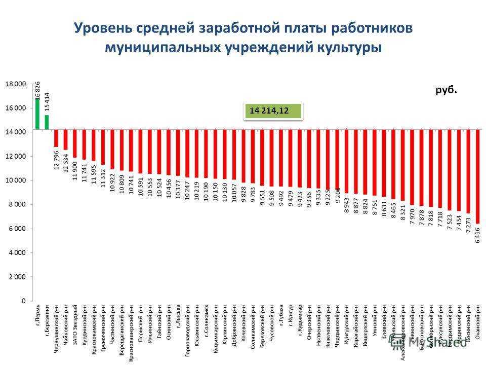 Сколько зарабатывают архитекторы в москве в месяц