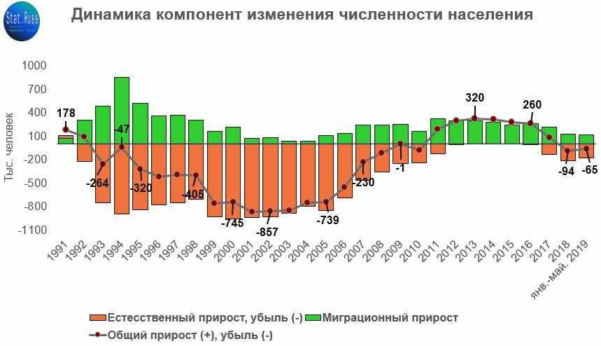 Диаграмма численности населения россии