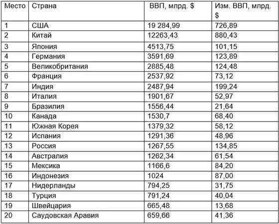 Страны наиболее обеспеченными. Самая богатая Страна в мире по деньгам список 2020. Таблица стран по богатству. Самая богатая Страна ВВП Страна. Самые богатые страны мира ВВП.