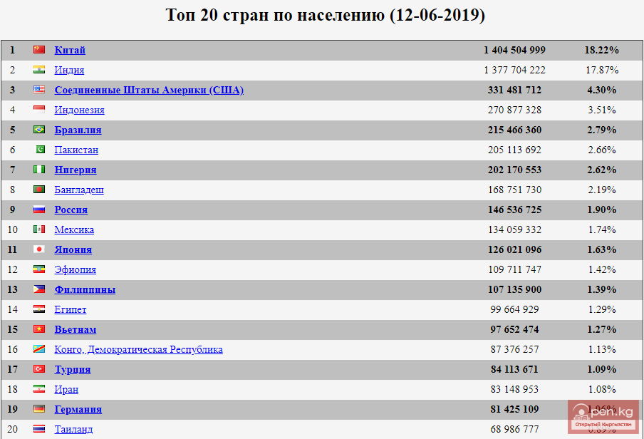 Какая страна самая заселенная