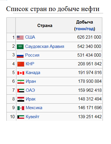 Лидеры по добыче нефти карта