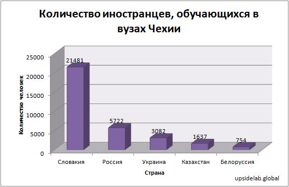 Сколько иностранцев обучаются в России. Сколько процентов иностранных граждан учится в России. Сколько в России иностранных студентов. Сколько людей в Чехии говорят на русском.