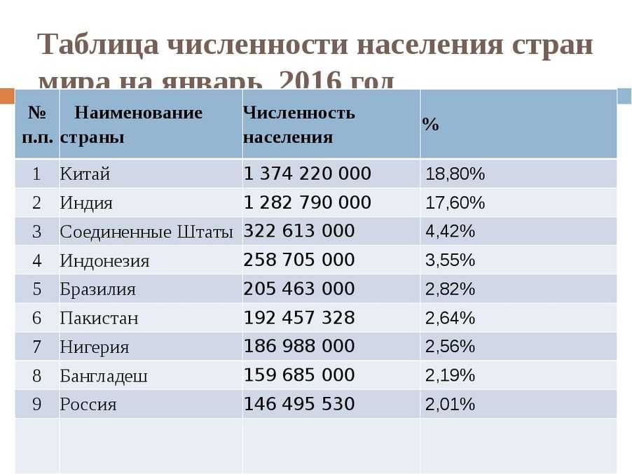 Карта с численностью населения стран