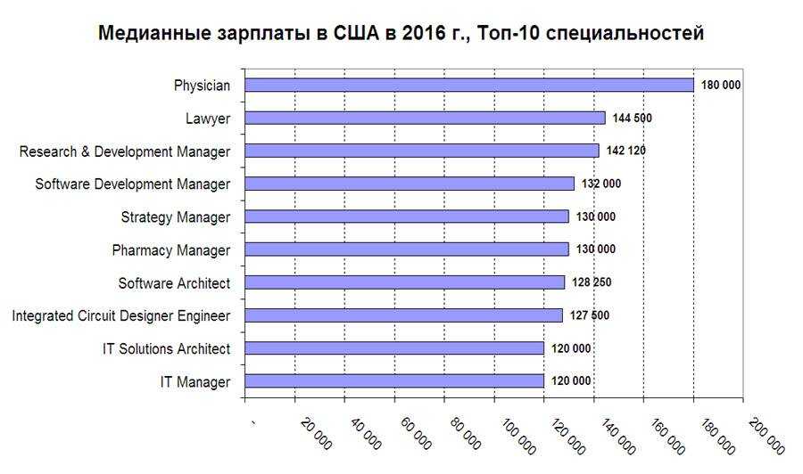 Сколько зарабатывают в сша. Средняя зарплата в США. Средняя медианная зарплата в США. Заработные платы в США. Средняя ЗП В Америке.