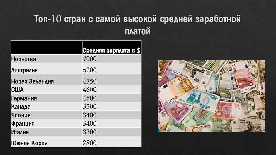 Самые высокие заработные платы