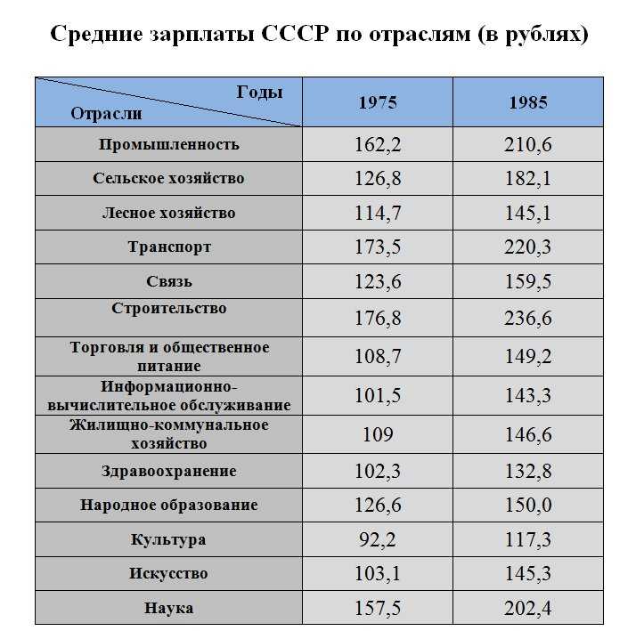 Средняя зарплата 1990