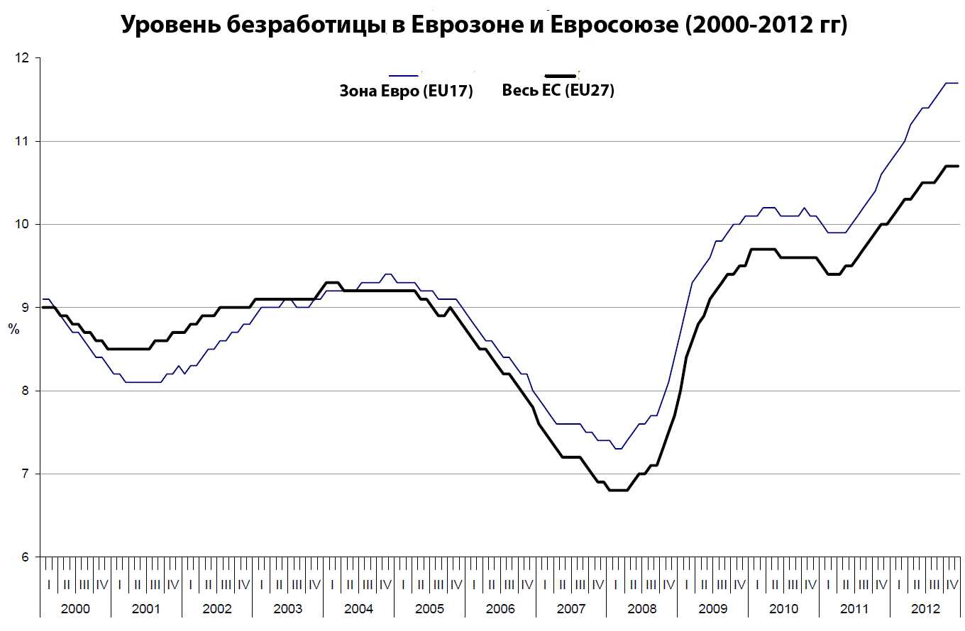 Как изменяется уровень безработицы. График динамики уровня безработицы. Уровень безработицы в России график. Мировой уровень безработицы. Уровень безработицы в РФ по годам.