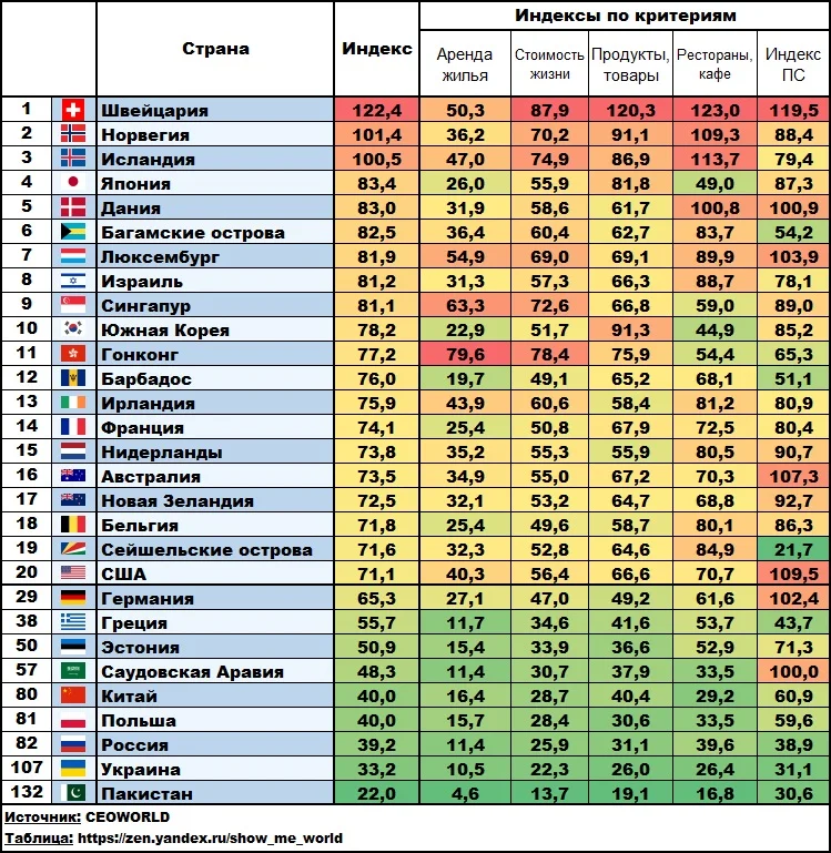 Уровни сравнения качества. Место России по уровню жизни населения в мире 2021. Уровень жизни по странам 2020 таблица. Список стран по уровню жизни. Рейтинг стран по уровню жизни.