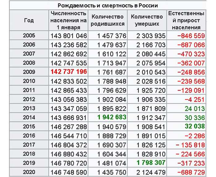 Демографическая карта россии по годам