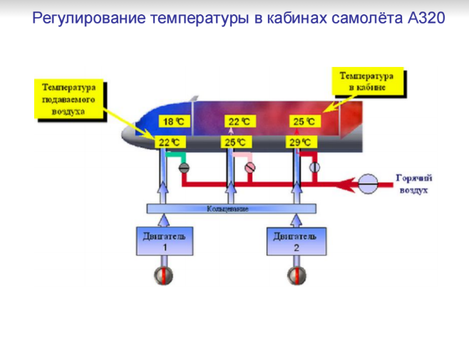 Низкое давление самолет. Система кондиционирования воздуха самолета Boeing 737. Система автоматического регулирования давления самолета. Схема системы кондиционирования воздуха самолета. Система кондиционирования в самолете схема.