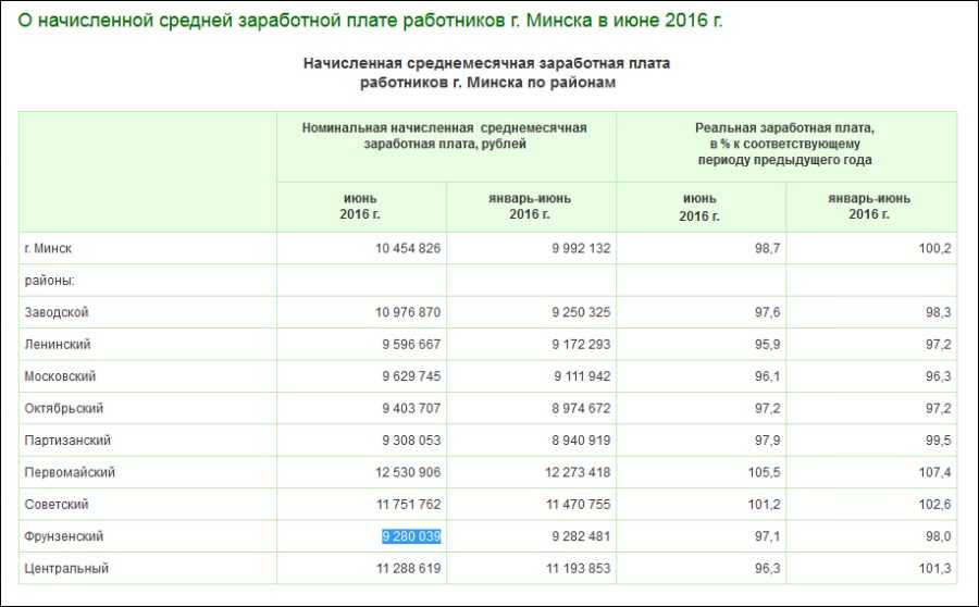 Численность белоруссии на 2023 год. Средняя зарплата в Минске 2023 в белорусских рублях. Среднемесячная зарплата Беларусь 2023. Средняя зарплата в Минске 2022. Средний заработок в Минске.