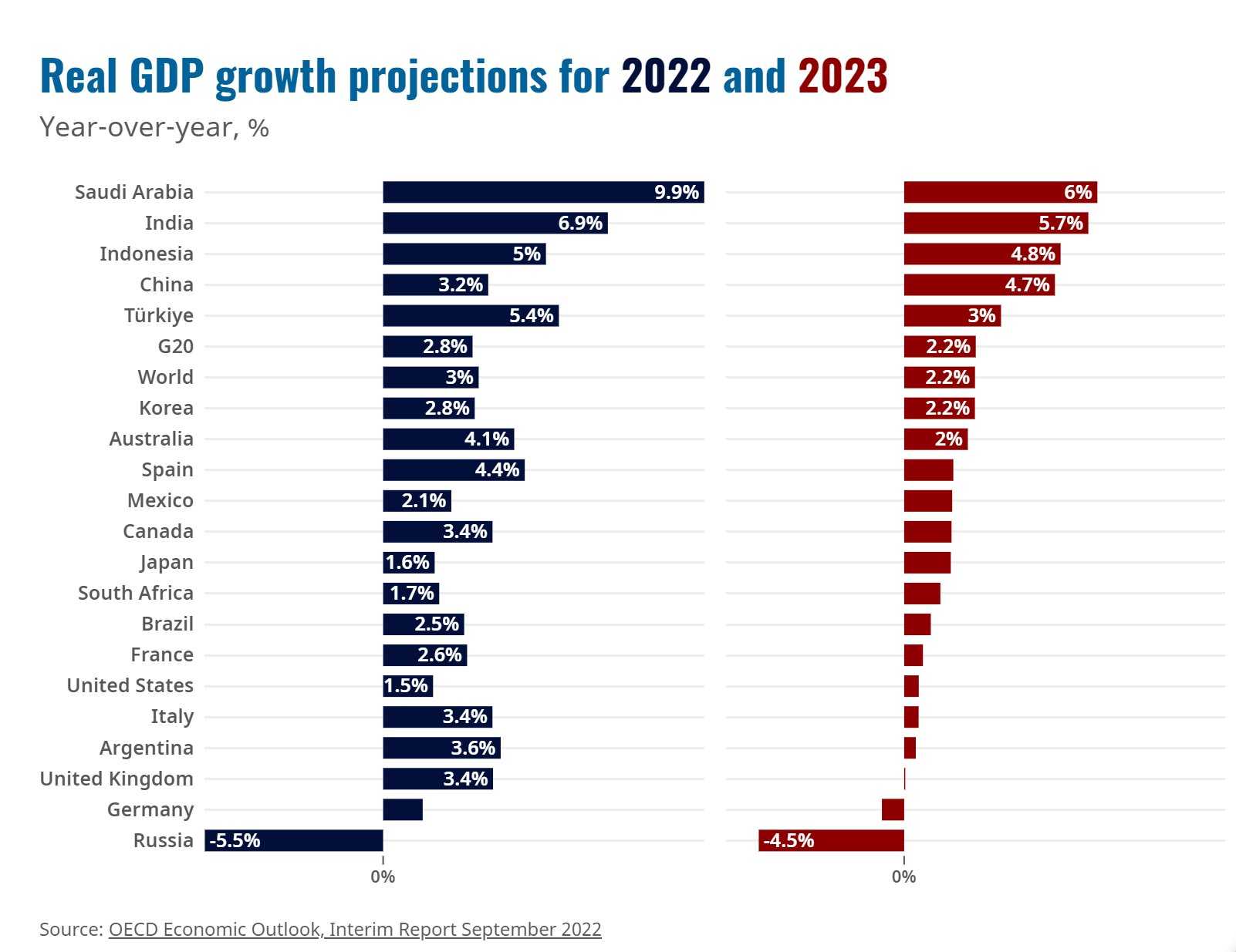 Темпы роста экономики 2023. ВВП по странам. Мировой валовый продукт по странам.
