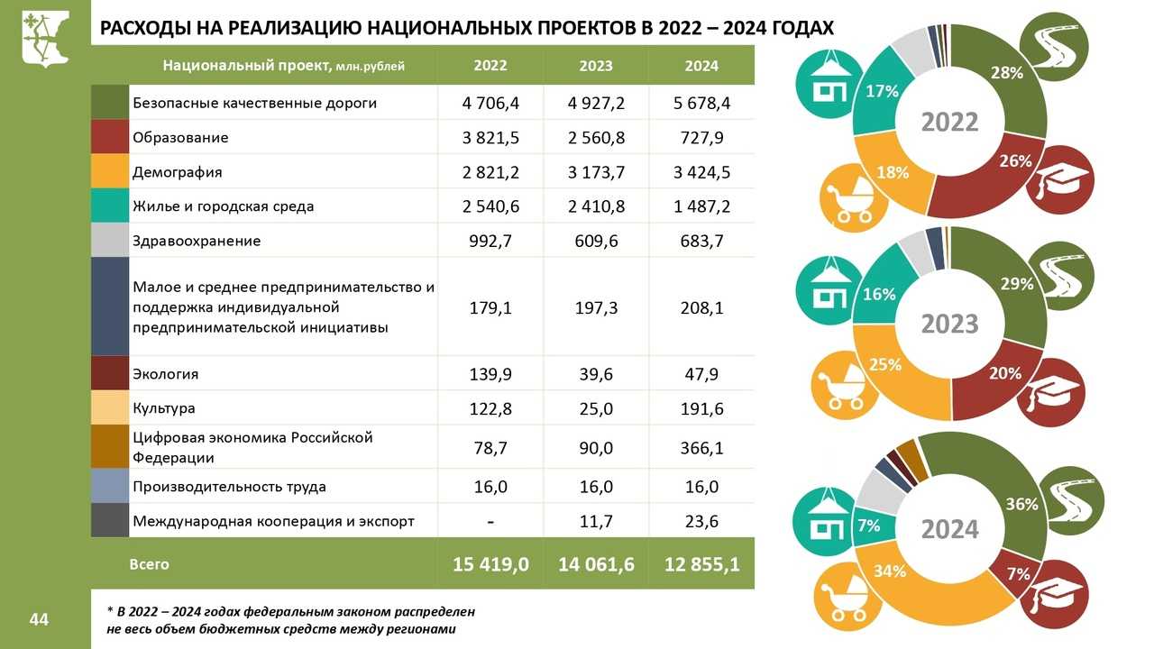 План бюджета рф на 2023 год