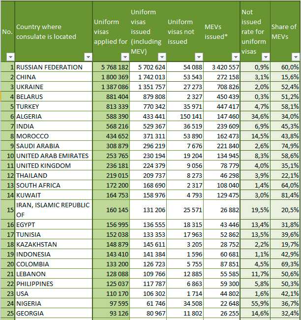 Статистика получения виз. Статистика отказов в шенгенской визе. Статистика отказов в визе США по странам. Страны по статистике безвизовый. Таблица визы.