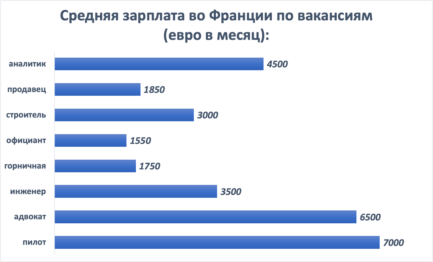 Средняя зп во франции