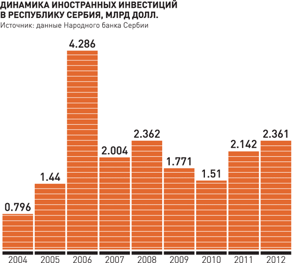 Данные народного. Сербия структура хозяйства. Структура экономики Сербии. График экономики Сербии. Сербия отрасли экономики.