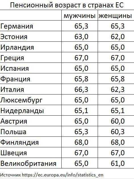 Во сколько в америке выходят на пенсию. Таблица выхода на пенсию в Европе. Пенсионный Возраст в европейских странах. Пенсионный Возраст в европейских странах таблица 2020. Пенсионный Возраст в Европе таблица.