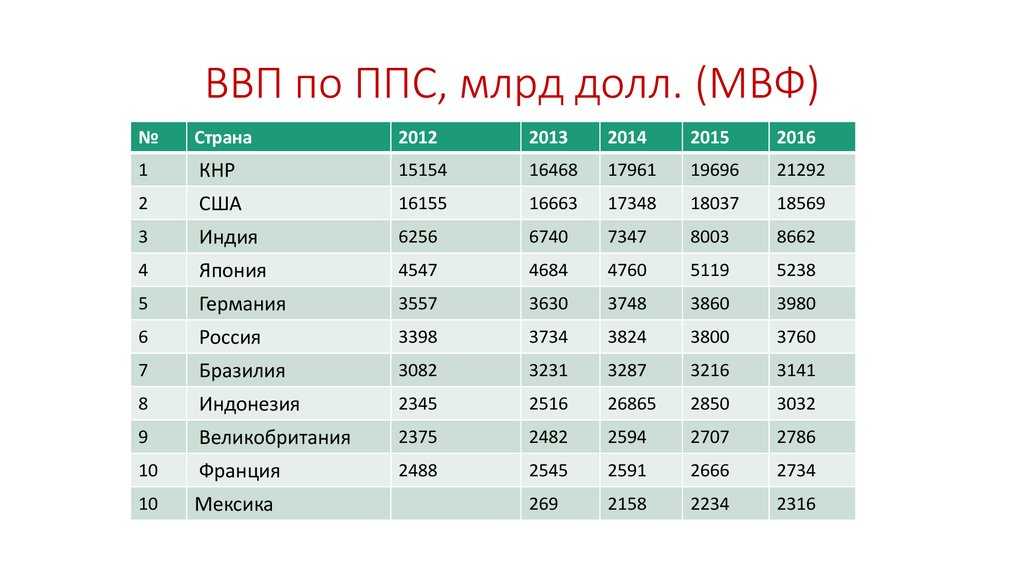 Что такое ввп по ппс. ВВП по ППС по странам 2023. ВВП по паритету покупательной способности. ВВП по паритету покупательной способности (ППС).