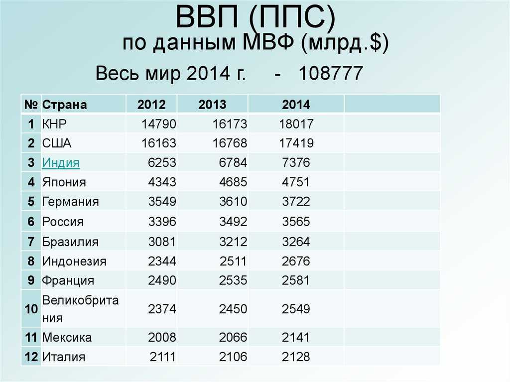 Ввп на душу населения в сша. ВВП. ВВП ППС. ВВП стран мира по ППС. Валовый продукт стран.