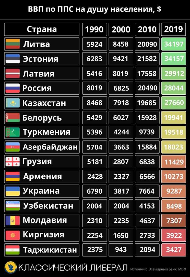 Ввп на душу населения в россии место