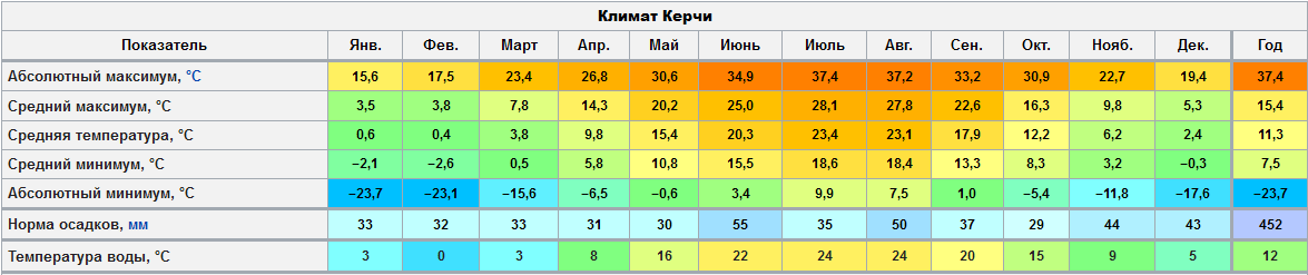 Какая температура летом в краснодаре. Средняя температура в Лондоне по месяцам. Климатическая карта Великобритании климат. Климатическая диаграмма Великобритании. Средняя температура Лондон в январе и июле.