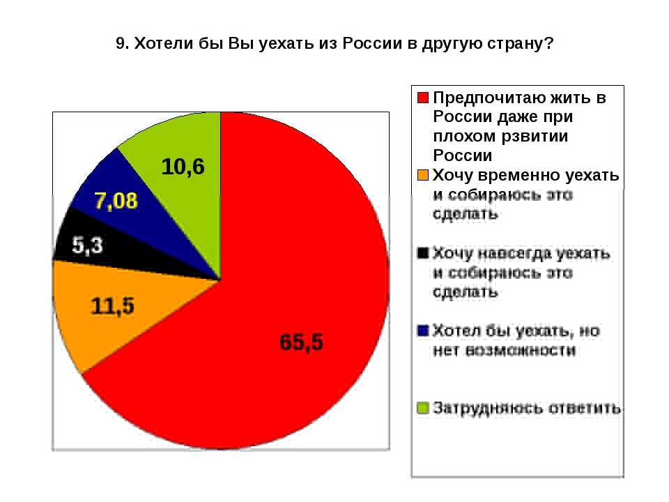 Эмиграция в австралию из россии