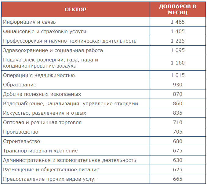 Средняя зарплата в Турции. Зарплаты в Турции по годам. Средние зарплаты в Турции. Какая зарплата в Турции.