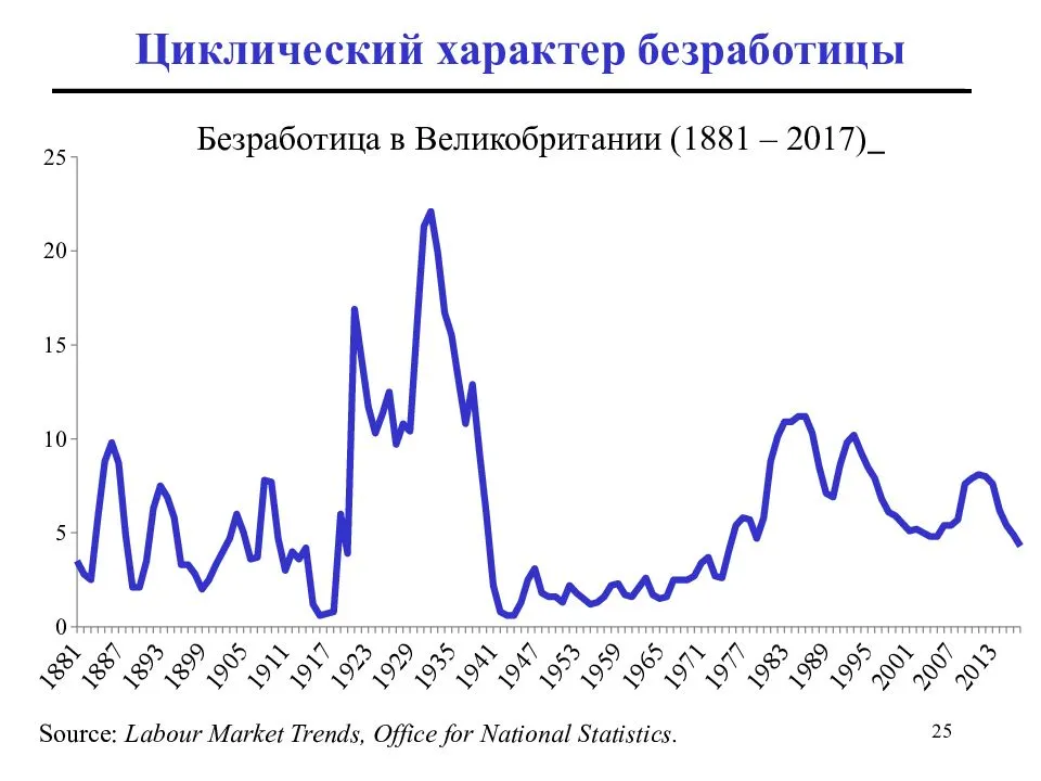 Экономический кризис вызывает безработицу. Циклическая безработица график. Безработица диаграмма. Уровень цикличности безработицы. Динамика безработицы в Европе.