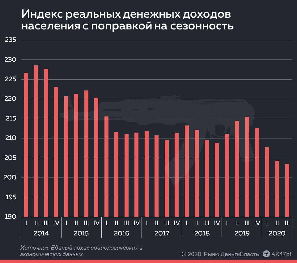 Зарплата 2020 года. Динамика реальных доходов населения 2020. Динамика реальных доходов населения России 2020. Динамика реальных доходов населения 2021. Динамика реальных доходов населения РФ по годам.