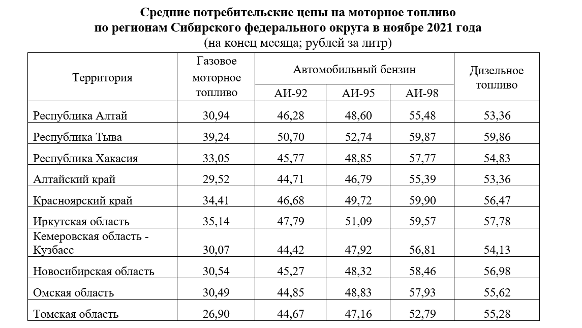 Тарифы томская область. Бензин в 2017 году цена. Бензин АИ 95. Сколько стоил бензин в 2017. Стоимость 92 бензина в 2017 году.